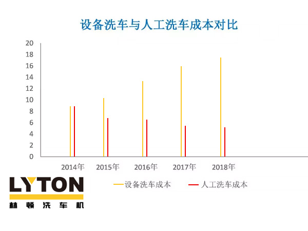 近年洗車（全自動洗車機(jī)及人工洗車）成本走勢分析！人工費用激增，電腦洗車機(jī)優(yōu)勢逐年遞增